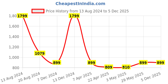 tatacliq.com Simon Carter Black Leather Waist Belt for Men simon carter Price History Graph from 13 Aug 2024 to 4 Dec 2025