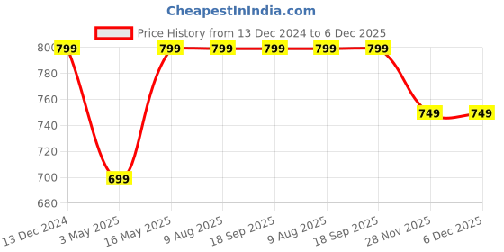 tatacliq.com Simon Carter Black Leather Woven Casual Belt for Men simon carter Price History Graph from 13 Dec 2024 to 6 Dec 2025