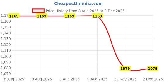 tatacliq.com simon carter london Simon Carter Black T-shirt simon carter london Price History Graph from 8 Aug 2025 to 2 Dec 2025