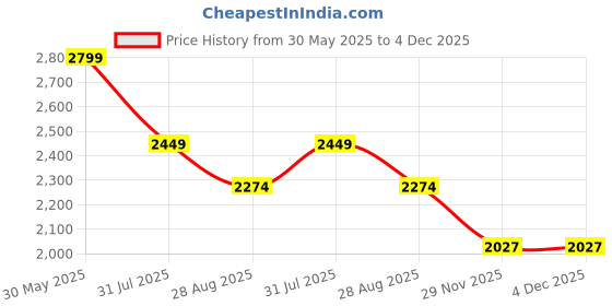 tatacliq.com simon carter london Simon Carter Blue Shirt simon carter london Price History Graph from 30 May 2025 to 3 Dec 2025