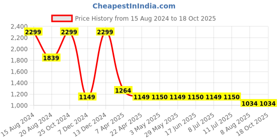 tatacliq.com Simon Carter Brown Leather Animal Effect Reversible Belt for Men simon carter Price History Graph from 15 Aug 2024 to 18 Oct 2025