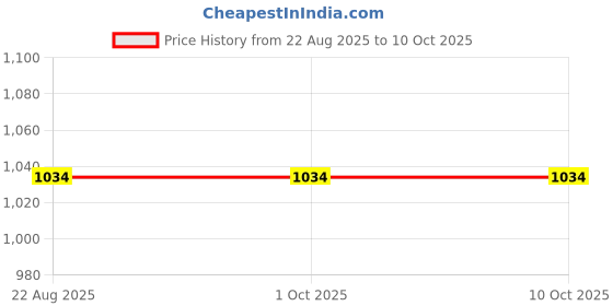 tatacliq.com Simon Carter Brown Leather Animal Effect Reversible Belt for Men simon carter Price History Graph from 22 Aug 2025 to 9 Oct 2025