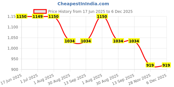 tatacliq.com Simon Carter Brown Leather Casual Belt for Men simon carter Price History Graph from 17 Jun 2025 to 6 Dec 2025