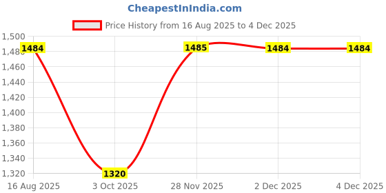 tatacliq.com Simon Carter Brown Leather Printed Casual Belt for Men simon carter Price History Graph from 16 Aug 2025 to 3 Dec 2025
