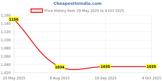 tatacliq.com Simon Carter Brown Leather Reversible Belt for Men simon carter Price History Graph from 29 May 2025 to 4 Oct 2025