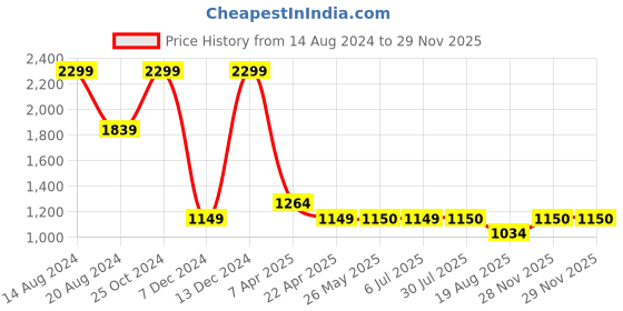 tatacliq.com Simon Carter Brown Leather Textured Casual Belt for Men simon carter Price History Graph from 14 Aug 2024 to 28 Nov 2025
