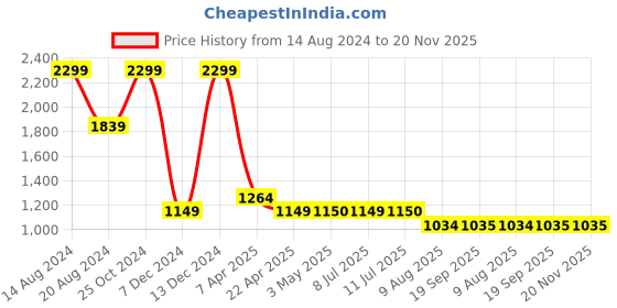tatacliq.com Simon Carter Brown Leather Textured Casual Belt for Men simon carter Price History Graph from 14 Aug 2024 to 19 Nov 2025