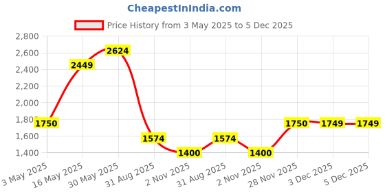tatacliq.com Simon Carter Brown Leather Textured Casual Belt for Men simon carter Price History Graph from 3 May 2025 to 4 Dec 2025