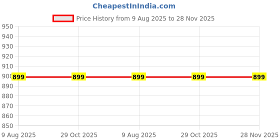tatacliq.com Simon Carter Brown Leather Textured Formal Belt for Men simon carter Price History Graph from 9 Aug 2025 to 28 Nov 2025