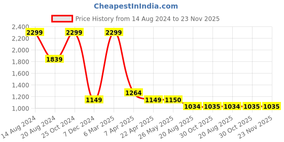 tatacliq.com Simon Carter Brown Leather Textured Reversible Belt for Men simon carter Price History Graph from 14 Aug 2024 to 23 Nov 2025