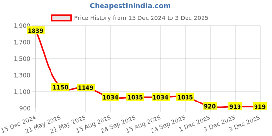 tatacliq.com Simon Carter Brown Leather Textured Reversible Belt for Men simon carter Price History Graph from 15 Dec 2024 to 3 Dec 2025