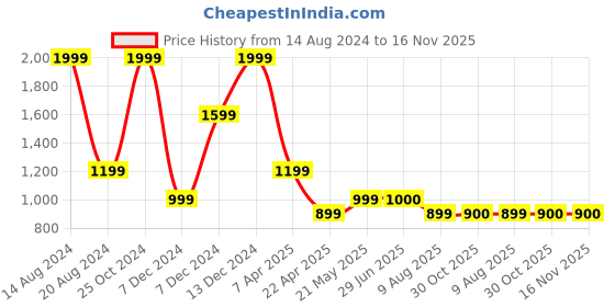 tatacliq.com Simon Carter Brown Leather Waist Belt for Men simon carter Price History Graph from 14 Aug 2024 to 16 Nov 2025