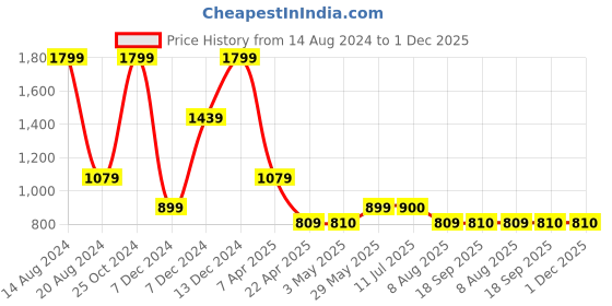 tatacliq.com Simon Carter Brown Leather Waist Belt for Men simon carter Price History Graph from 14 Aug 2024 to 30 Nov 2025