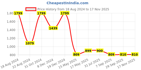 tatacliq.com Simon Carter Brown Leather Waist Belt for Men simon carter Price History Graph from 18 Aug 2024 to 16 Nov 2025