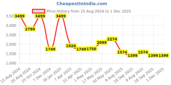 tatacliq.com Simon Carter Brown Leather Woven Casual Belt for Men simon carter Price History Graph from 15 Aug 2024 to 1 Dec 2025