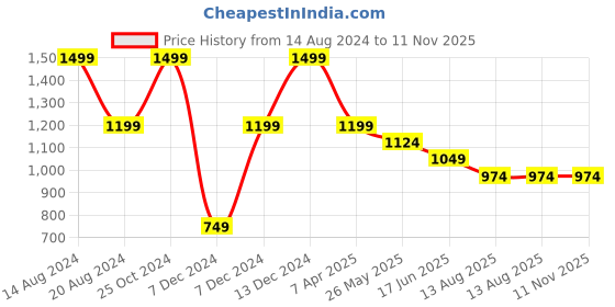 tatacliq.com Simon Carter Green Leather Striped Casual Belt for Men simon carter Price History Graph from 14 Aug 2024 to 11 Nov 2025