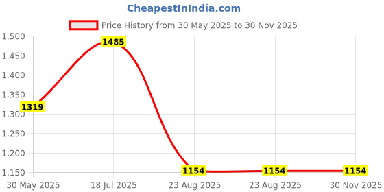 tatacliq.com Simon Carter London Beige Checks Slim Fit Shirt simon carter london Price History Graph from 30 May 2025 to 30 Nov 2025