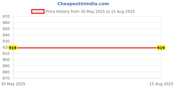 tatacliq.com Simon Carter London Black Printed Slim Fit Polo T-Shirt simon carter london Price History Graph from 30 May 2025 to 15 Aug 2025