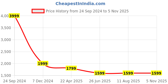 tatacliq.com Simon Carter London Black Printed Slim Fit Shirt simon carter london Price History Graph from 24 Sep 2024 to 3 Nov 2025