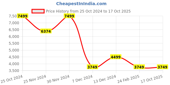tatacliq.com Simon Carter London Black Regular Fit Blazer simon carter london Price History Graph from 25 Oct 2024 to 16 Oct 2025