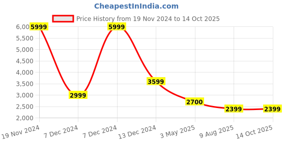 tatacliq.com Simon Carter London Black Regular Fit Bomber Jacket simon carter london Price History Graph from 19 Nov 2024 to 14 Oct 2025