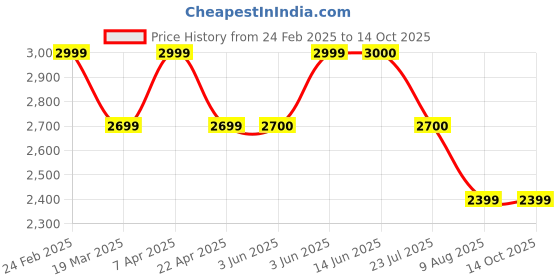 tatacliq.com Simon Carter London Black Regular Fit Bomber Jacket simon carter london Price History Graph from 24 Feb 2025 to 14 Oct 2025