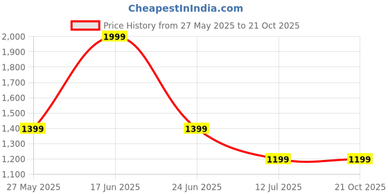 tatacliq.com Simon Carter London Black Slim Fit T-Shirt simon carter london Price History Graph from 27 May 2025 to 20 Oct 2025