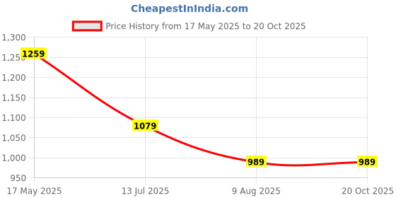 tatacliq.com Simon Carter London Black Slim Fit T-Shirt simon carter london Price History Graph from 17 May 2025 to 20 Oct 2025