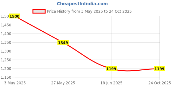 tatacliq.com Simon Carter London Blue Checks Slim Fit Shirt simon carter london Price History Graph from 3 May 2025 to 23 Oct 2025