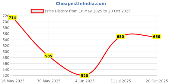 tatacliq.com Simon Carter London Blue Graphic Slim Fit T-Shirt simon carter london Price History Graph from 16 May 2025 to 20 Oct 2025