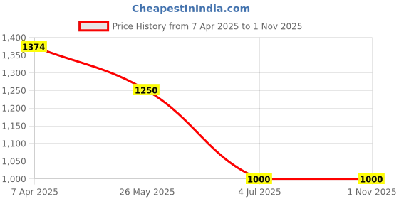 tatacliq.com Simon Carter London Blue Printed Slim Fit Shirt simon carter london Price History Graph from 7 Apr 2025 to 1 Nov 2025