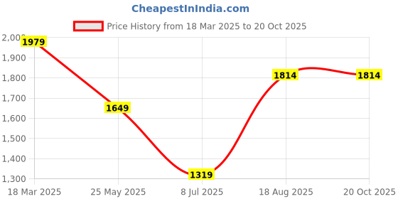 tatacliq.com Simon Carter London Blue Printed Slim Fit Shirt simon carter london Price History Graph from 18 Mar 2025 to 20 Oct 2025
