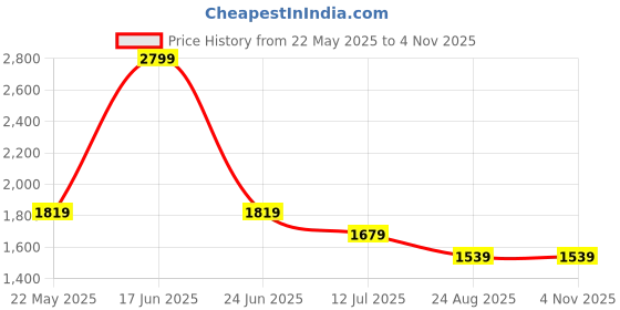 tatacliq.com Simon Carter London Blue Slim Fit Polo T-Shirt simon carter london Price History Graph from 22 May 2025 to 2 Nov 2025