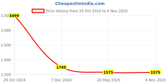 tatacliq.com Simon Carter London Brown Printed Slim Fit Shirt simon carter london Price History Graph from 29 Oct 2024 to 6 Nov 2025