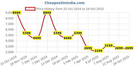 tatacliq.com Simon Carter London Brown Printed Slim Fit Shirt simon carter london Price History Graph from 25 Oct 2024 to 29 Oct 2025