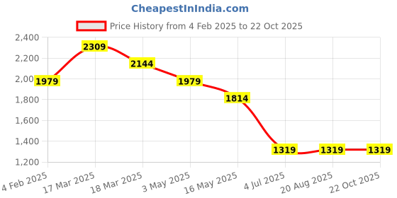 tatacliq.com Simon Carter London Brown Printed Slim Fit Shirt simon carter london Price History Graph from 4 Feb 2025 to 21 Oct 2025