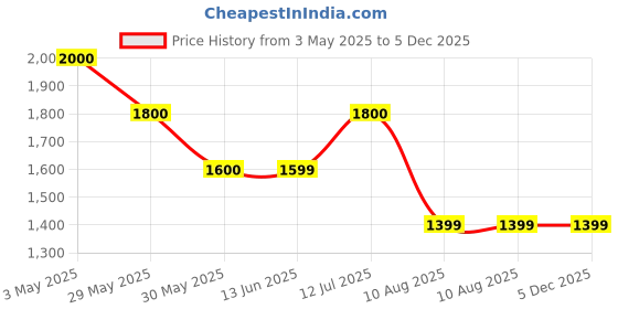 tatacliq.com Simon Carter London Brown Slim Fit Trousers simon carter london Price History Graph from 3 May 2025 to 5 Dec 2025