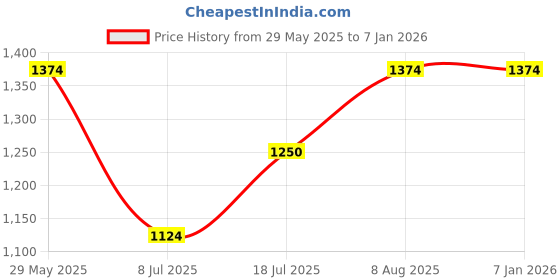 tatacliq.com Simon Carter London Cream Slim Fit Shirt simon carter london Price History Graph from 29 May 2025 to 4 Jan 2026