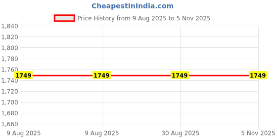 tatacliq.com Simon Carter London Cream Slim Fit Shirt simon carter london Price History Graph from 9 Aug 2025 to 2 Nov 2025