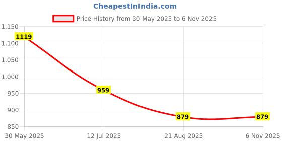 tatacliq.com Simon Carter London Green Printed Slim Fit T-Shirt simon carter london Price History Graph from 30 May 2025 to 6 Nov 2025