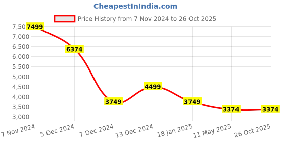 tatacliq.com Simon Carter London Green Regular Fit Blazer simon carter london Price History Graph from 7 Nov 2024 to 25 Oct 2025