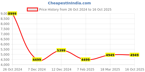 tatacliq.com Simon Carter London Green Regular Fit Blazer simon carter london Price History Graph from 26 Oct 2024 to 16 Oct 2025