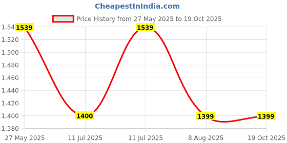 tatacliq.com Simon Carter London Green Slim Fit Joggers simon carter london Price History Graph from 27 May 2025 to 19 Oct 2025