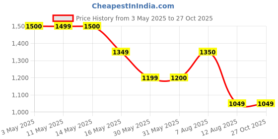tatacliq.com Simon Carter London Grey Checks Slim Fit Shirt simon carter london Price History Graph from 3 May 2025 to 26 Oct 2025