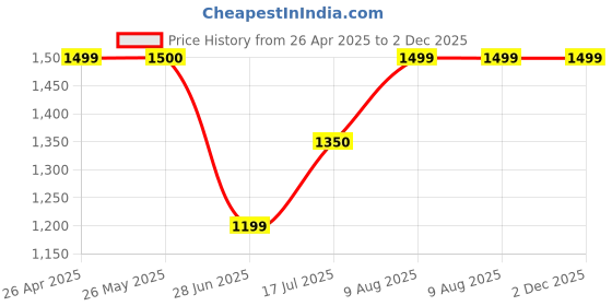 tatacliq.com Simon Carter London Grey Printed Slim Fit Shirt simon carter london Price History Graph from 26 Apr 2025 to 2 Dec 2025