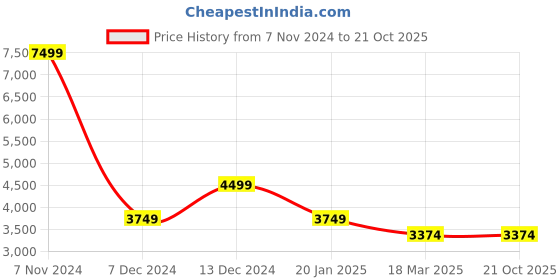 tatacliq.com Simon Carter London Grey Regular Fit Blazer simon carter london Price History Graph from 7 Nov 2024 to 20 Oct 2025