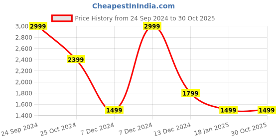 tatacliq.com Simon Carter London Maroon Logo Regular Fit Hoodie simon carter london Price History Graph from 24 Sep 2024 to 30 Oct 2025