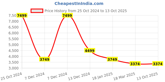 tatacliq.com Simon Carter London Maroon Regular Fit Blazer simon carter london Price History Graph from 25 Oct 2024 to 13 Oct 2025