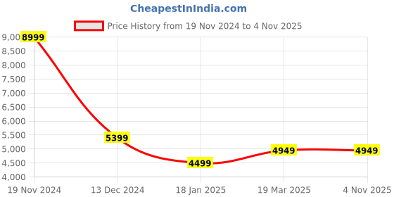 tatacliq.com Simon Carter London Maroon Regular Fit Blazer simon carter london Price History Graph from 19 Nov 2024 to 4 Nov 2025