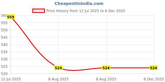 tatacliq.com Simon Carter London Maroon Regular Fit Boxer Shorts simon carter london Price History Graph from 12 Jul 2025 to 6 Dec 2025